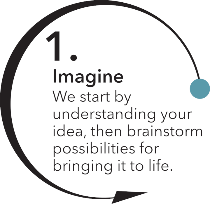 Step 1 — Imagine: We start by understanding your idea, then brainstorm possibilities for bringing it to life.