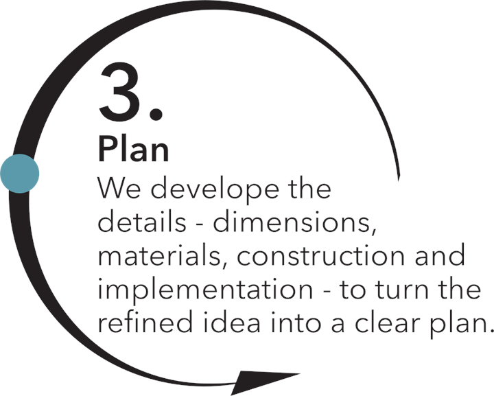 Step 3 — Plan: We develop the details — dimensions, materials, construction and implementation — to turn the refined idea into a clear plan.